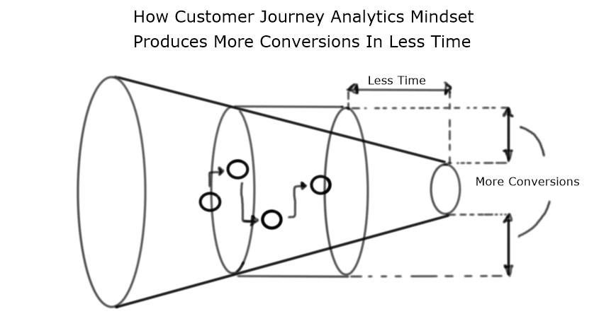 Improving Lead Generation Process Using Customer Journey Analytics